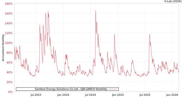 graph of Samkee Energy Solutions Co Ltd GJR-GARCH