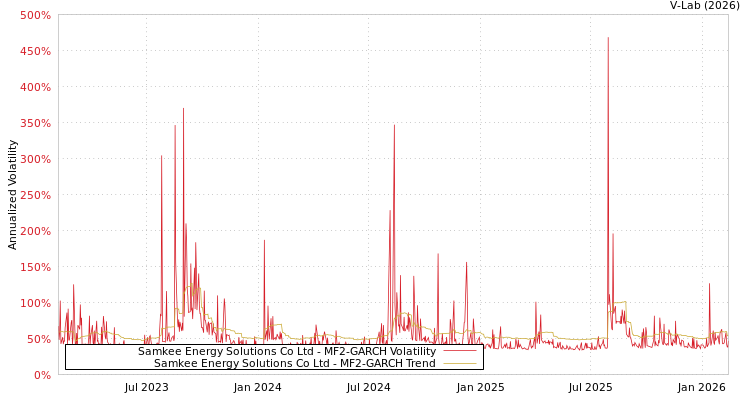 graph of Samkee Energy Solutions Co Ltd MF2-GARCH