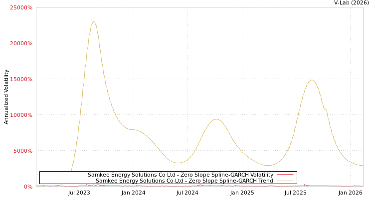 graph of Samkee Energy Solutions Co Ltd S0GARCH