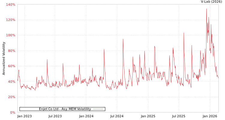 graph of Enjet Co Ltd AMEM