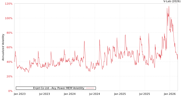 graph of Enjet Co Ltd APMEM
