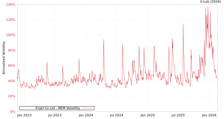 graph of Enjet Co Ltd MEM