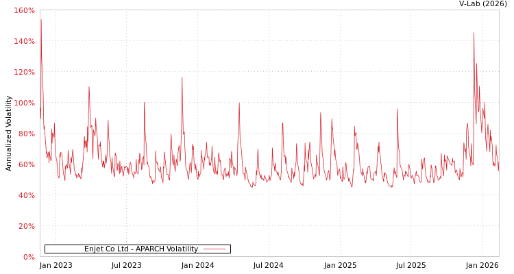 graph of Enjet Co Ltd APARCH