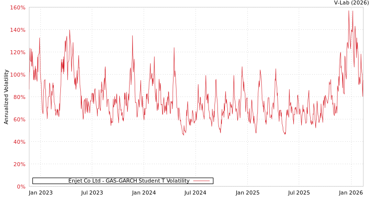 graph of Enjet Co Ltd GAS-GARCH-T