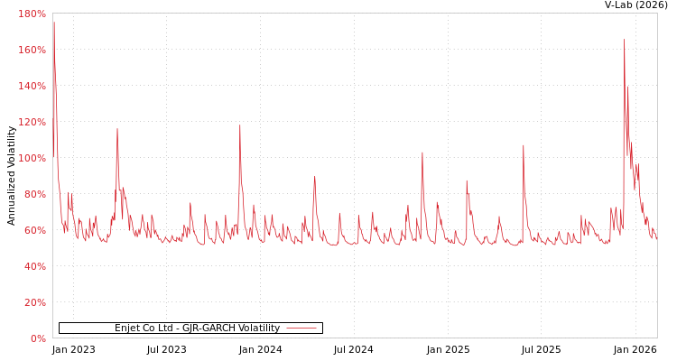 graph of Enjet Co Ltd GJR-GARCH