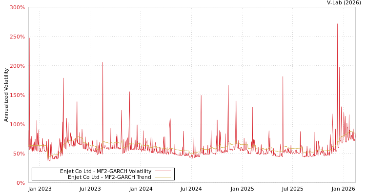 graph of Enjet Co Ltd MF2-GARCH