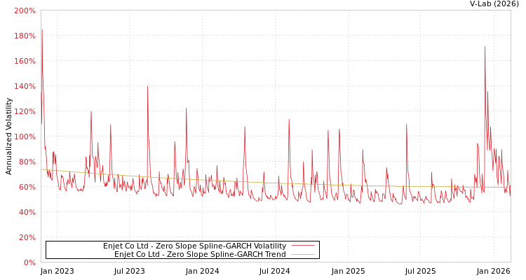 graph of Enjet Co Ltd S0GARCH