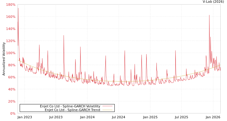 graph of Enjet Co Ltd SGARCH