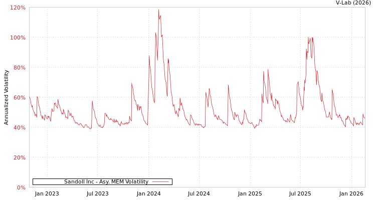 graph of Sandoll Inc AMEM