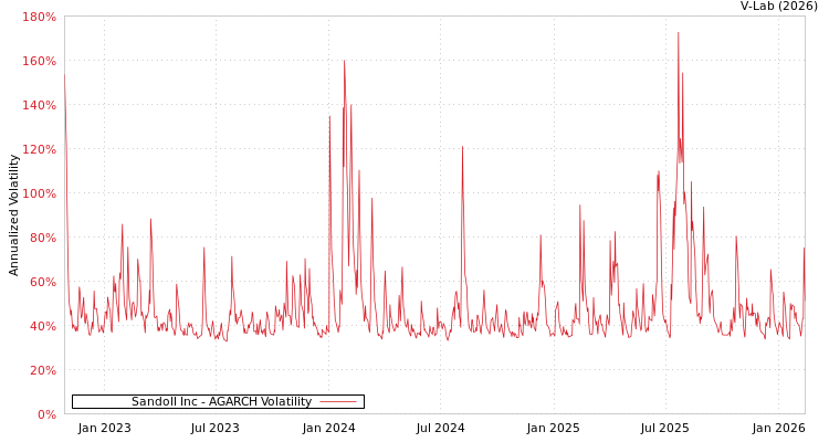 graph of Sandoll Inc AGARCH
