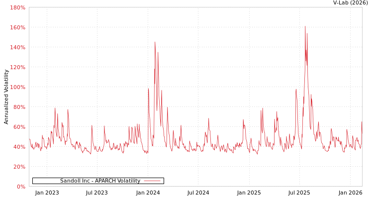 graph of Sandoll Inc APARCH