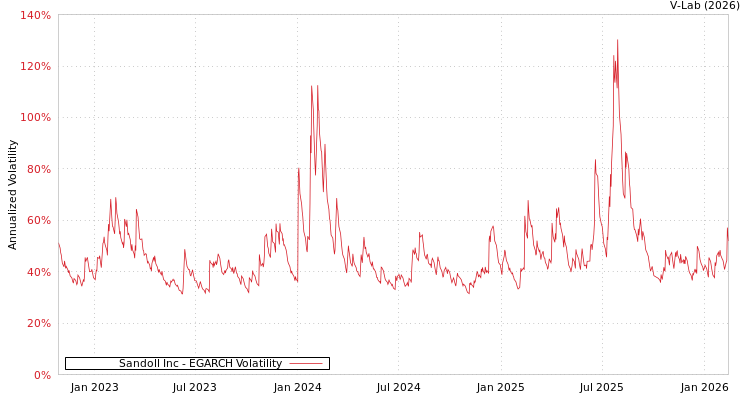 graph of Sandoll Inc EGARCH