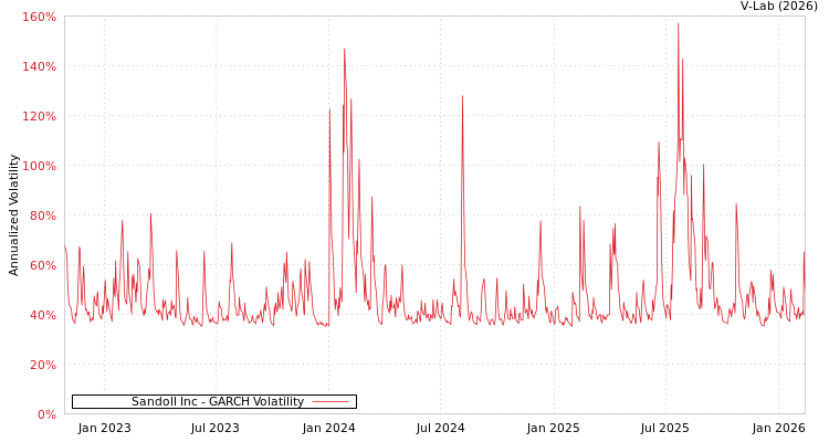 graph of Sandoll Inc GARCH