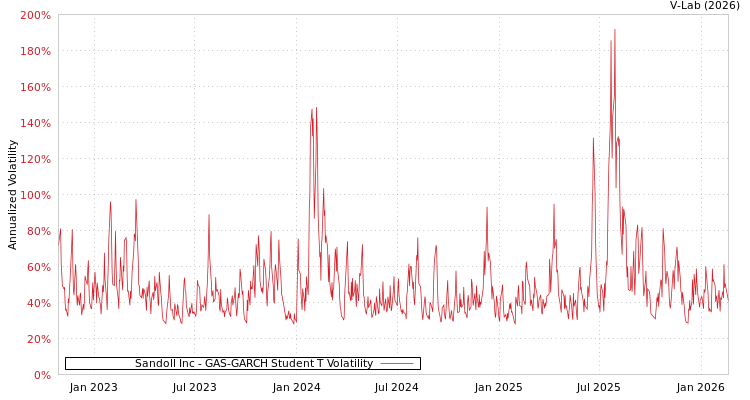 graph of Sandoll Inc GAS-GARCH-T