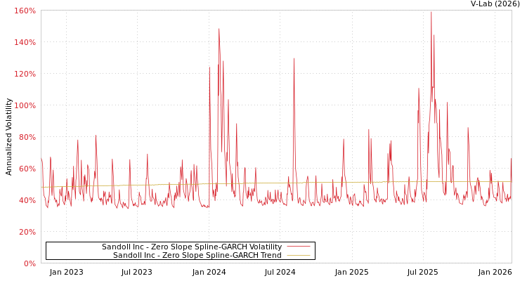 graph of Sandoll Inc S0GARCH