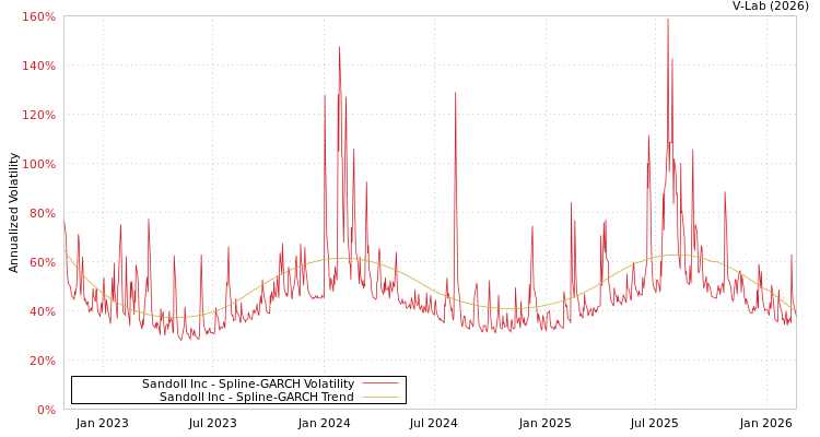 graph of Sandoll Inc SGARCH
