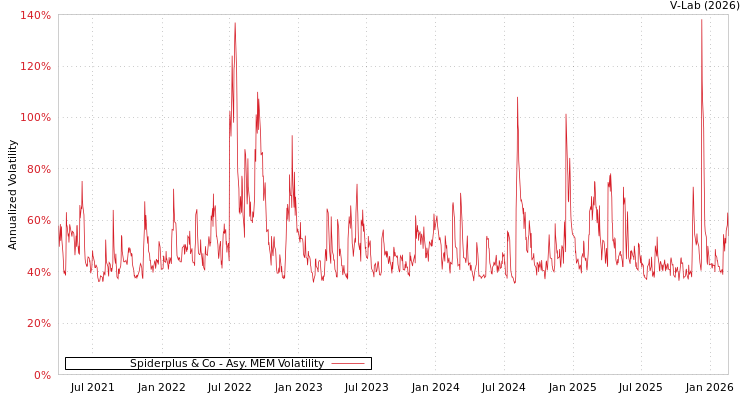 graph of Spiderplus & Co AMEM
