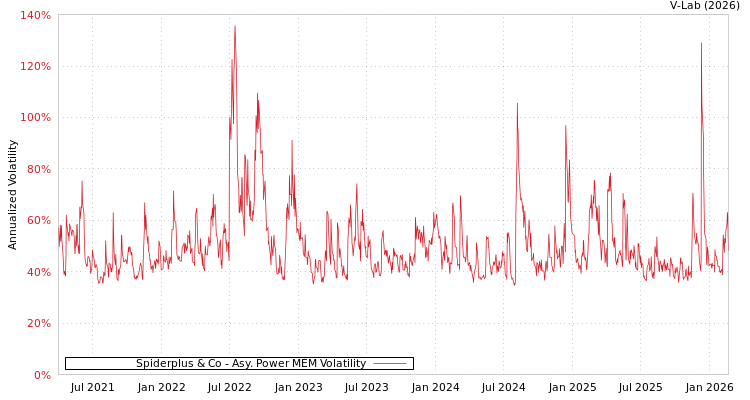 graph of Spiderplus & Co APMEM