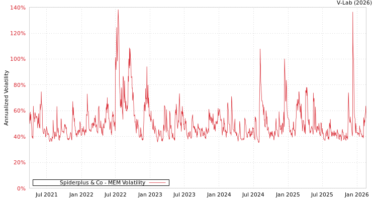 graph of Spiderplus & Co MEM