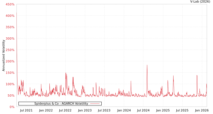 graph of Spiderplus & Co AGARCH