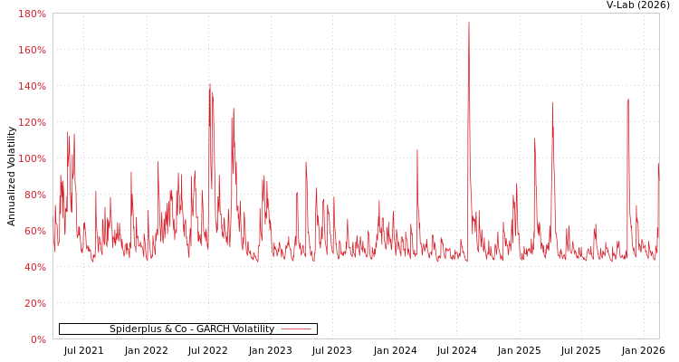 graph of Spiderplus & Co GARCH