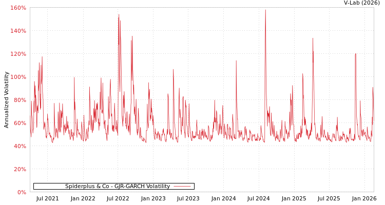 graph of Spiderplus & Co GJR-GARCH