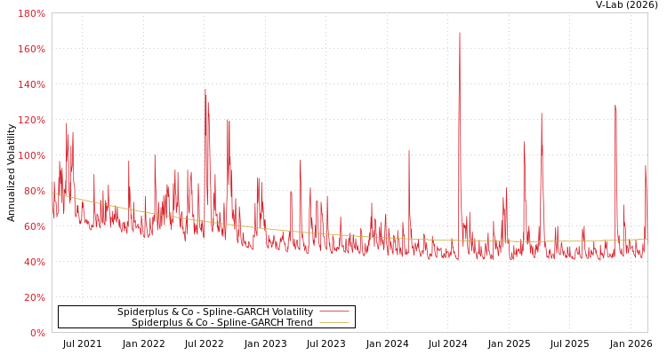 graph of Spiderplus & Co SGARCH
