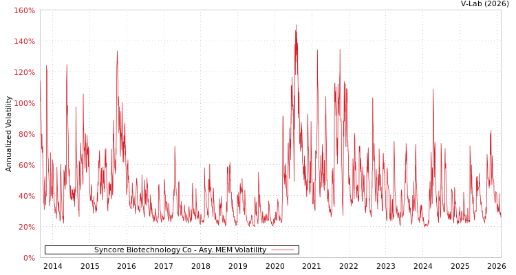 graph of Syncore Biotechnology Co AMEM