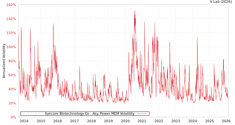 graph of Syncore Biotechnology Co APMEM