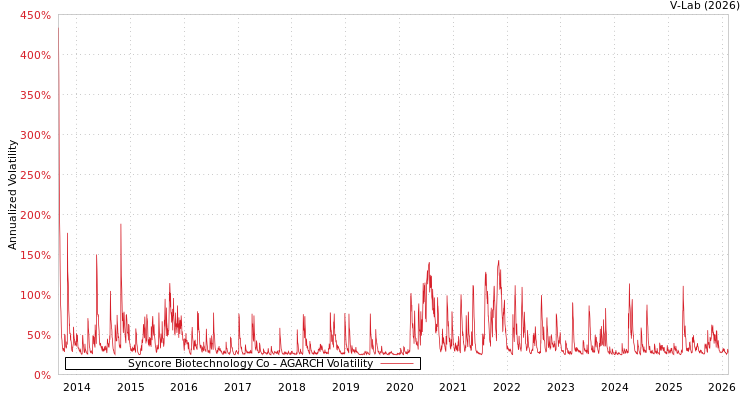 graph of Syncore Biotechnology Co AGARCH