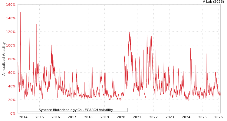 graph of Syncore Biotechnology Co EGARCH