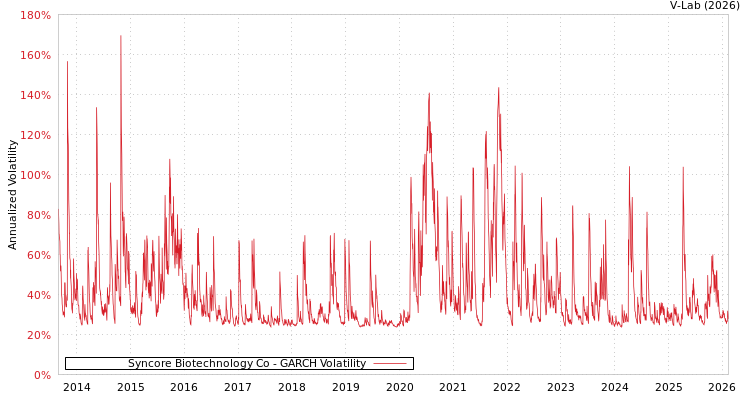 graph of Syncore Biotechnology Co GARCH