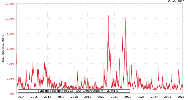 graph of Syncore Biotechnology Co GAS-GARCH-T