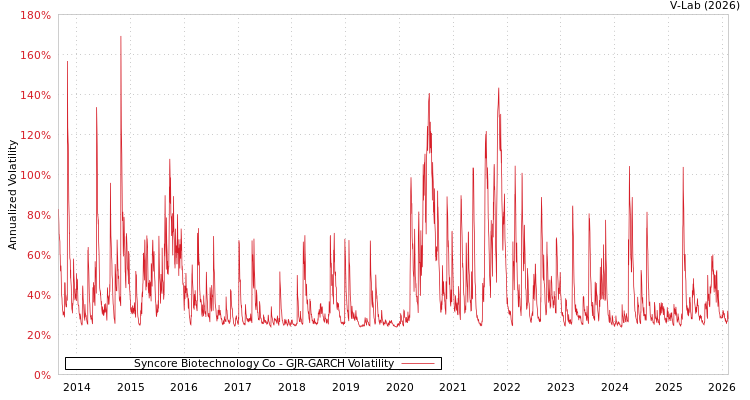 graph of Syncore Biotechnology Co GJR-GARCH