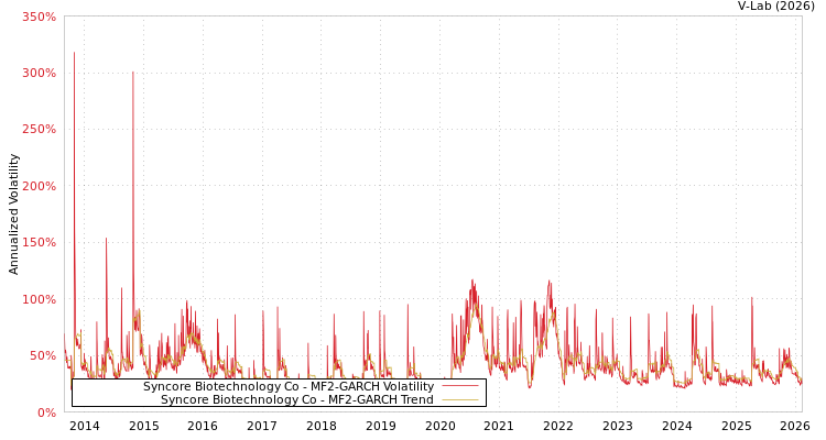 graph of Syncore Biotechnology Co MF2-GARCH