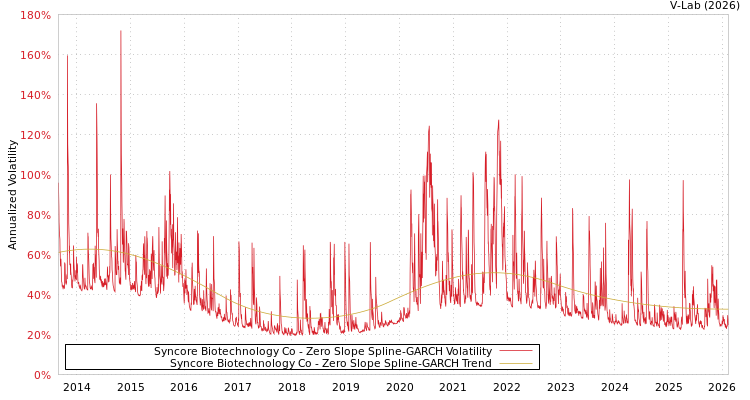 graph of Syncore Biotechnology Co S0GARCH
