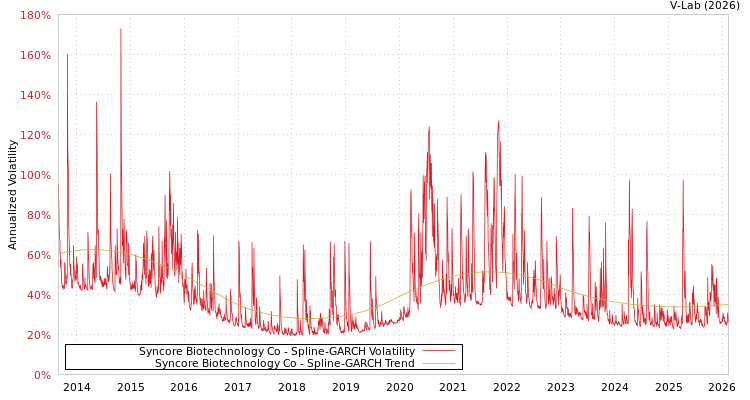 graph of Syncore Biotechnology Co SGARCH