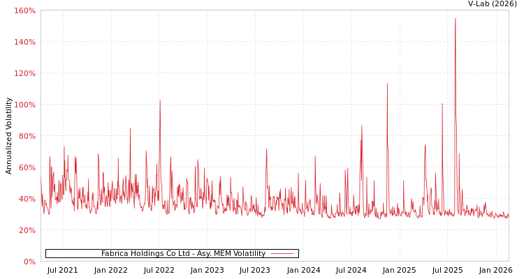 graph of Fabrica Holdings Co Ltd AMEM