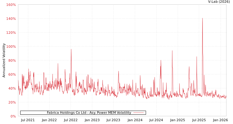 graph of Fabrica Holdings Co Ltd APMEM