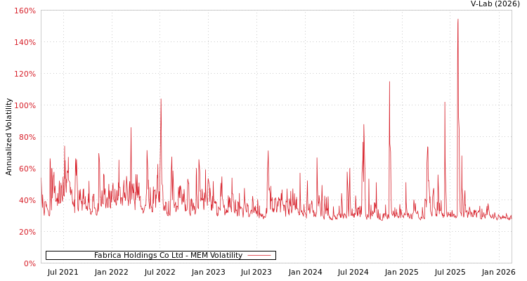 graph of Fabrica Holdings Co Ltd MEM