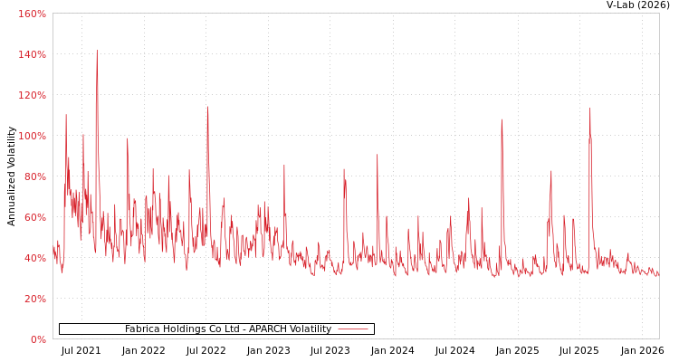 graph of Fabrica Holdings Co Ltd APARCH