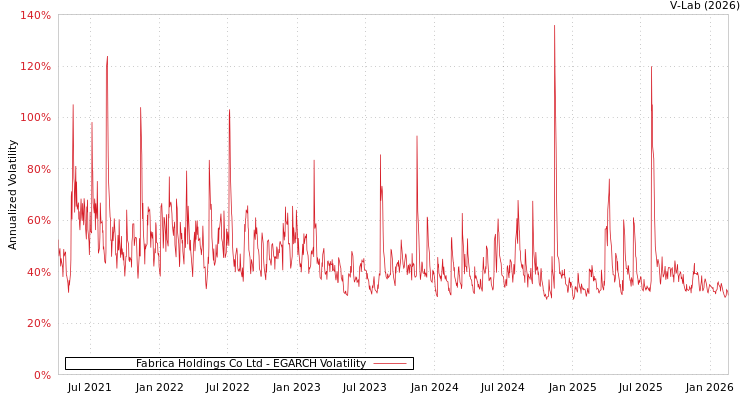 graph of Fabrica Holdings Co Ltd EGARCH
