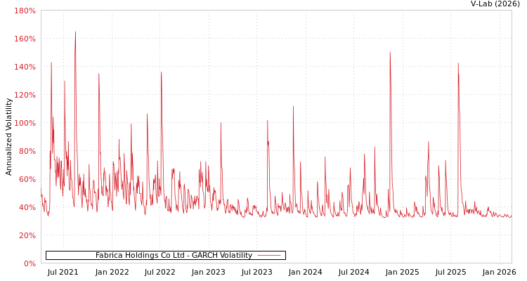 graph of Fabrica Holdings Co Ltd GARCH