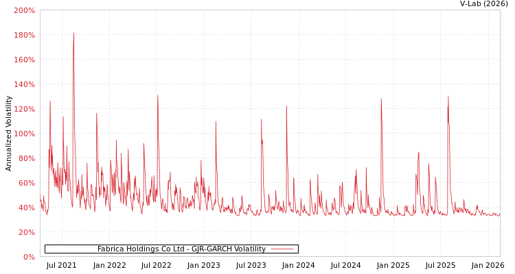 graph of Fabrica Holdings Co Ltd GJR-GARCH