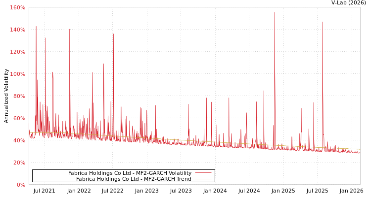 graph of Fabrica Holdings Co Ltd MF2-GARCH