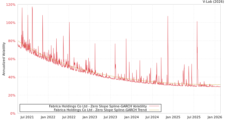 graph of Fabrica Holdings Co Ltd S0GARCH