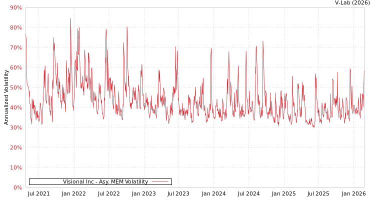 graph of Visional Inc AMEM