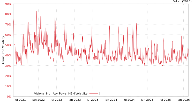 graph of Visional Inc APMEM
