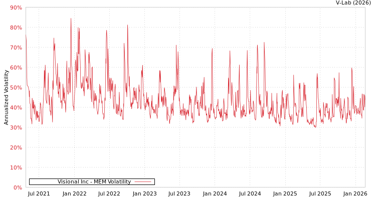 graph of Visional Inc MEM