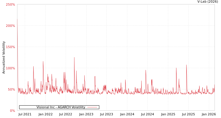 graph of Visional Inc AGARCH